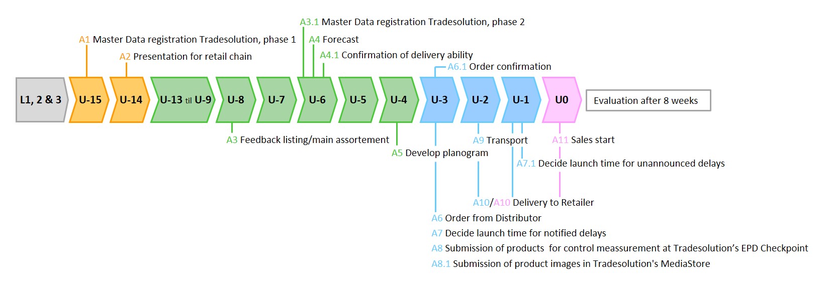 Listing All Information Attributes Forecast And Delivery Ability Stand